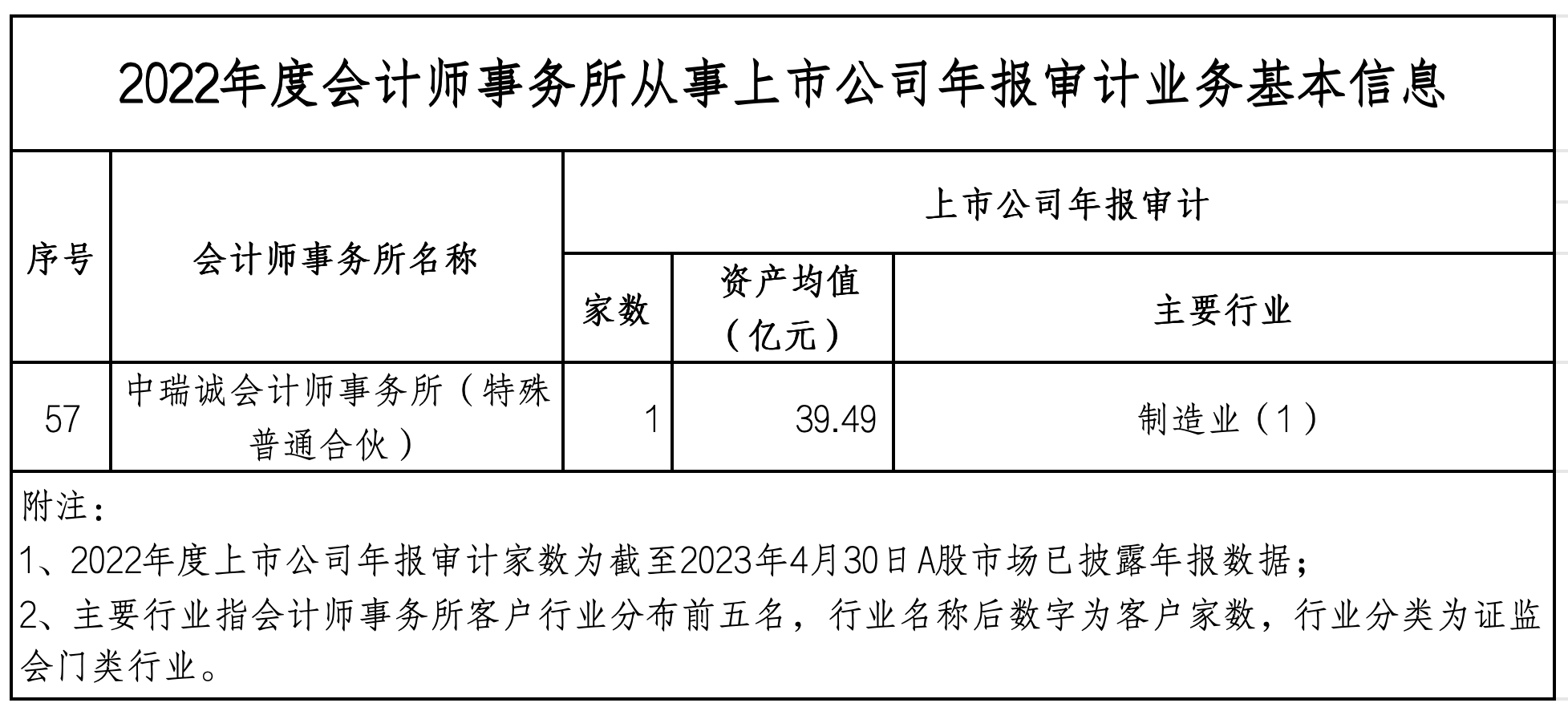 2023.12.8-2022年度会计师事务所从事证券服务业务有关信息 (中瑞诚)_2022年度会计师事务所从事上市公司年报审计业务基本信息.png