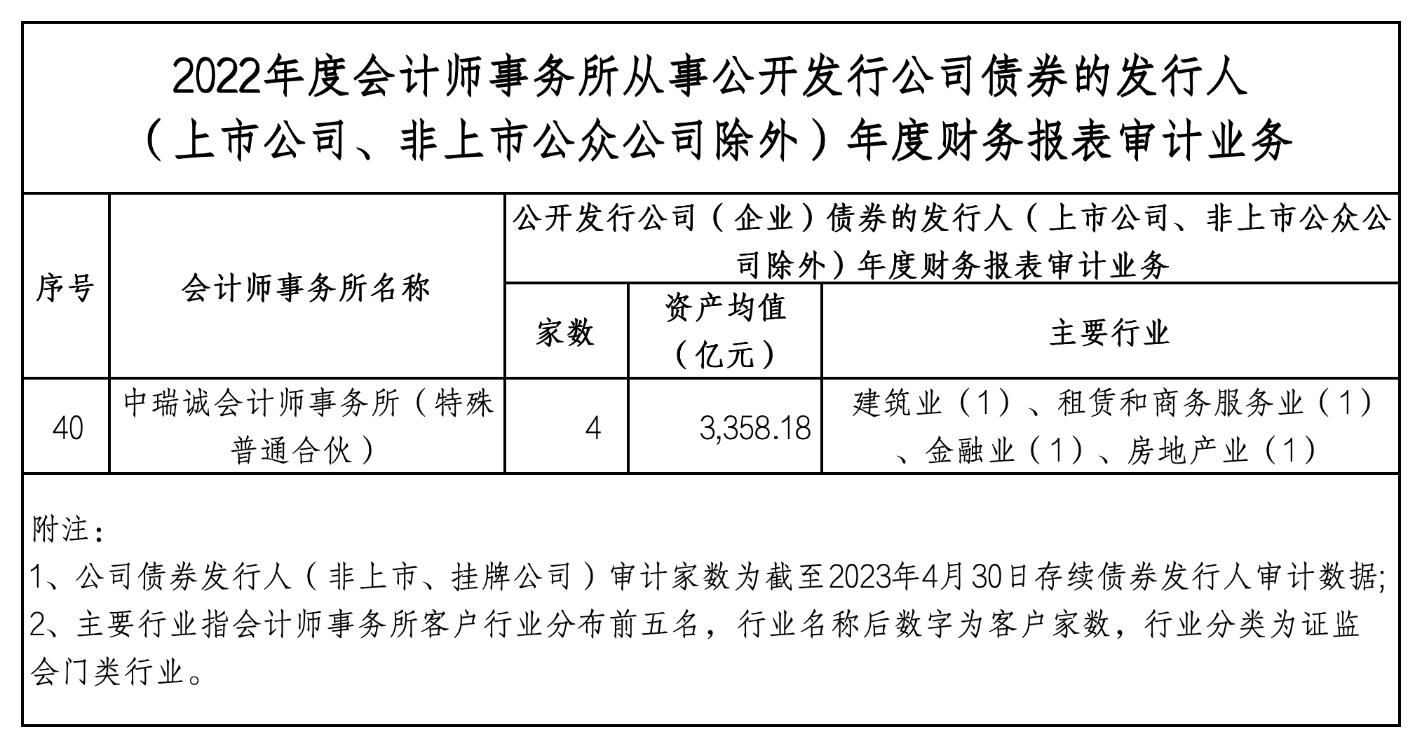 2023.12.8-2022年度会计师事务所从事证券服务业务有关信息 (中瑞诚)_2022年度从事公开发行公司债券的发行人年度审计业务.png