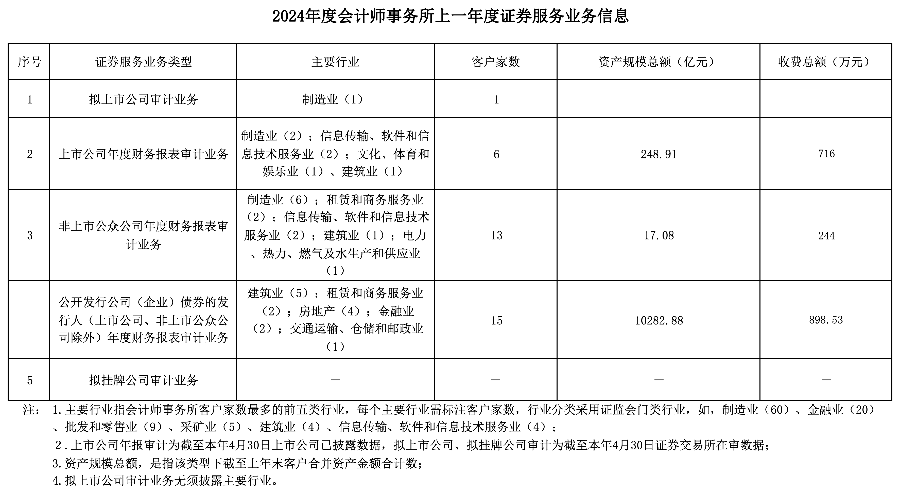 （网站）2024年度  附表-会计师事务所年度信息披露信息26.1.15修改_会计师事务所上一年度证券服务业务信息.png