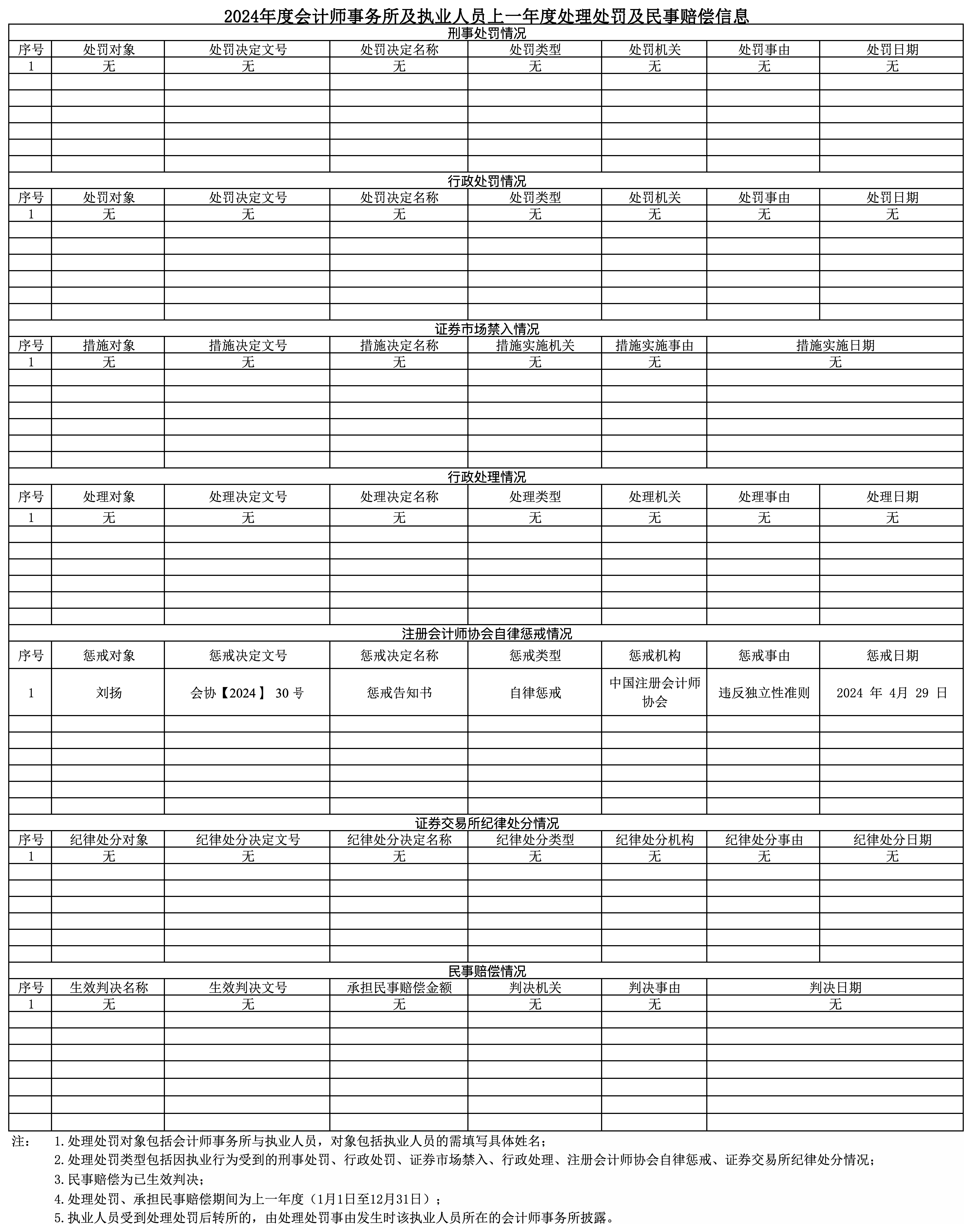 （网站）2024年度  附表-会计师事务所年度信息披露信息26.1.15修改_会计师事务所及执业人员上一年度处理处罚及民事赔偿信息.png